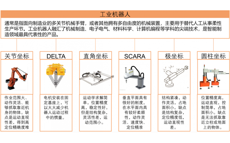 工業(yè)機(jī)器人產(chǎn)業(yè)鏈全景圖
